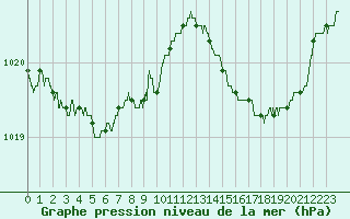 Courbe de la pression atmosphrique pour Salon-de-Provence (13)