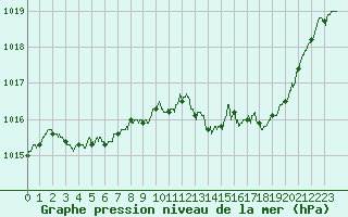 Courbe de la pression atmosphrique pour Guret Saint-Laurent (23)