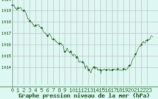Courbe de la pression atmosphrique pour Beauvais (60)