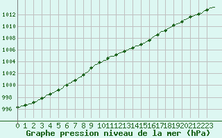 Courbe de la pression atmosphrique pour Calais / Marck (62)