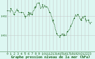 Courbe de la pression atmosphrique pour Calvi (2B)