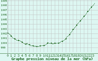 Courbe de la pression atmosphrique pour Chlons-en-Champagne (51)