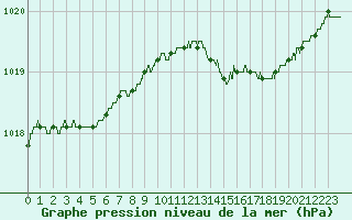 Courbe de la pression atmosphrique pour Boulogne (62)