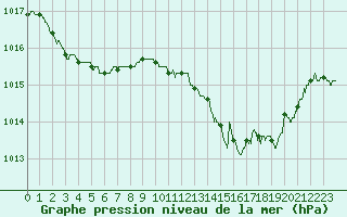 Courbe de la pression atmosphrique pour Valence (26)