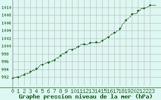 Courbe de la pression atmosphrique pour Saint-Auban (04)