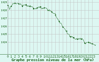 Courbe de la pression atmosphrique pour Ploumanac