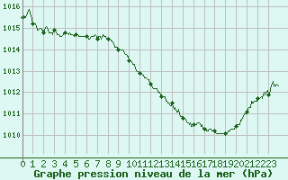 Courbe de la pression atmosphrique pour Nancy - Ochey (54)