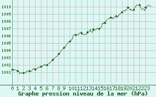 Courbe de la pression atmosphrique pour Ste (34)