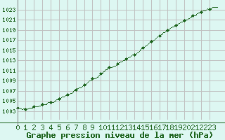 Courbe de la pression atmosphrique pour Ble / Mulhouse (68)
