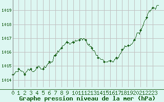 Courbe de la pression atmosphrique pour Ambrieu (01)