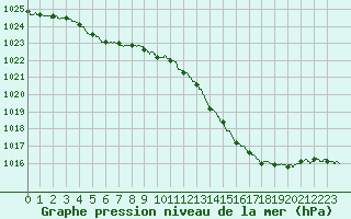 Courbe de la pression atmosphrique pour Auch (32)