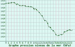 Courbe de la pression atmosphrique pour Vichy (03)