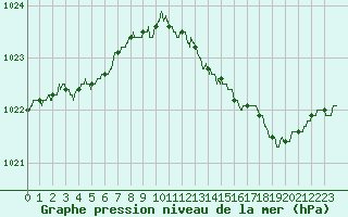 Courbe de la pression atmosphrique pour Roissy (95)