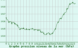 Courbe de la pression atmosphrique pour Grenoble/St-Etienne-St-Geoirs (38)