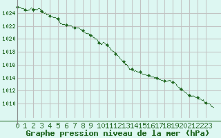 Courbe de la pression atmosphrique pour Luxeuil (70)