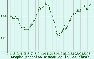 Courbe de la pression atmosphrique pour Ajaccio - Campo dell