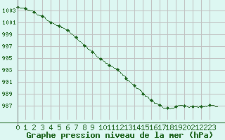 Courbe de la pression atmosphrique pour Angers-Beaucouz (49)