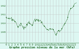 Courbe de la pression atmosphrique pour Saint-Dizier (52)