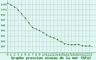 Courbe de la pression atmosphrique pour Ile d