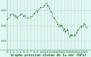 Courbe de la pression atmosphrique pour Vichy (03)