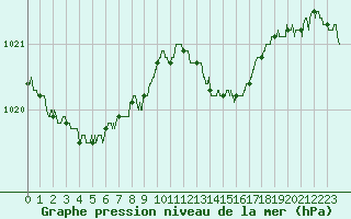 Courbe de la pression atmosphrique pour Agen (47)
