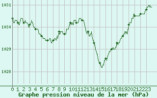 Courbe de la pression atmosphrique pour Quimper (29)