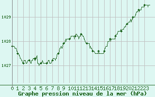 Courbe de la pression atmosphrique pour Strasbourg (67)