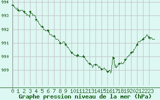 Courbe de la pression atmosphrique pour Cap de la Hague (50)