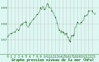 Courbe de la pression atmosphrique pour Metz-Nancy-Lorraine (57)