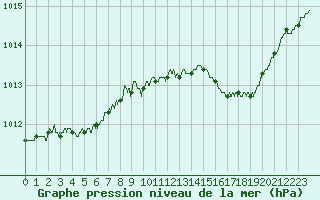 Courbe de la pression atmosphrique pour Le Luc - Cannet des Maures (83)