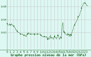 Courbe de la pression atmosphrique pour Lille (59)
