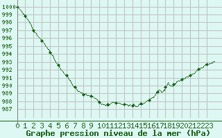 Courbe de la pression atmosphrique pour Cherbourg (50)