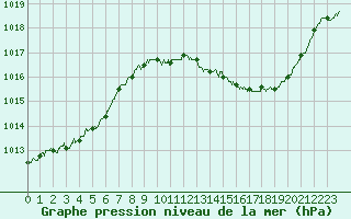 Courbe de la pression atmosphrique pour Clermont-Ferrand (63)