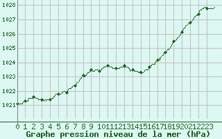 Courbe de la pression atmosphrique pour Valence (26)