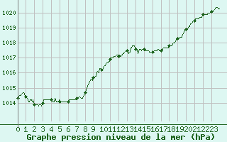 Courbe de la pression atmosphrique pour Biscarrosse (40)