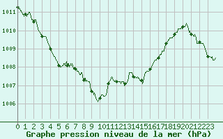 Courbe de la pression atmosphrique pour Gourdon (46)