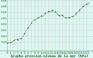 Courbe de la pression atmosphrique pour Paray-le-Monial - St-Yan (71)