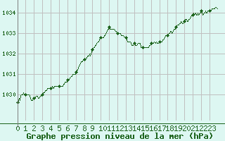 Courbe de la pression atmosphrique pour Bergerac (24)