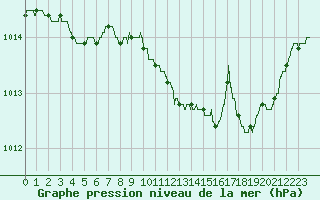 Courbe de la pression atmosphrique pour Le Luc - Cannet des Maures (83)