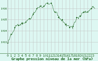 Courbe de la pression atmosphrique pour Albert-Bray (80)