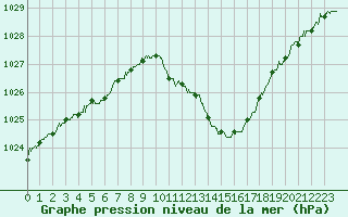 Courbe de la pression atmosphrique pour Annecy (74)