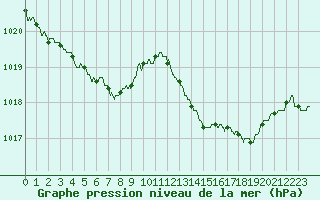 Courbe de la pression atmosphrique pour Marignane (13)