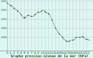 Courbe de la pression atmosphrique pour Nice (06)
