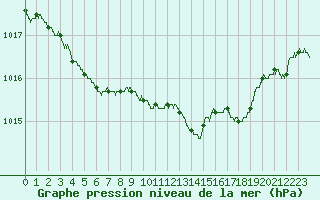 Courbe de la pression atmosphrique pour Lille (59)