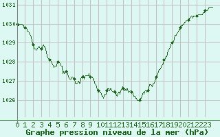 Courbe de la pression atmosphrique pour Cazaux (33)