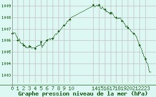 Courbe de la pression atmosphrique pour Boulogne (62)