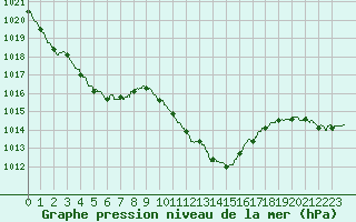 Courbe de la pression atmosphrique pour Metz-Nancy-Lorraine (57)