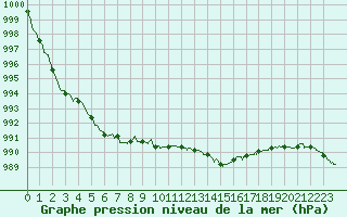 Courbe de la pression atmosphrique pour Poitiers (86)