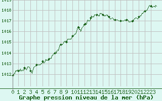 Courbe de la pression atmosphrique pour Saint-Brieuc (22)