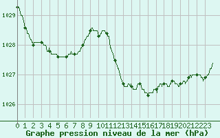 Courbe de la pression atmosphrique pour Calvi (2B)